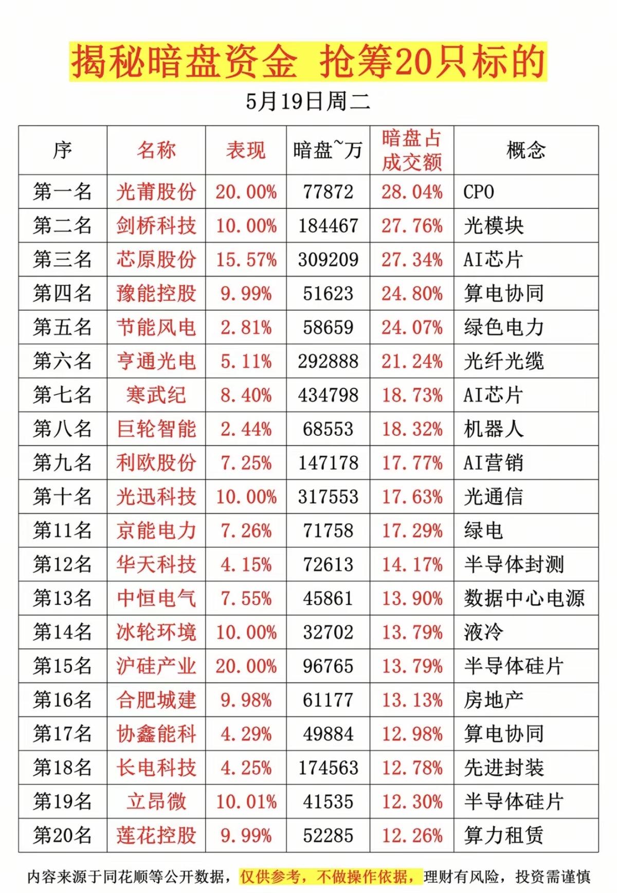 5.19周二主力资金偷偷买了啥股？暗盘数据TOP20！1.CPO光模块