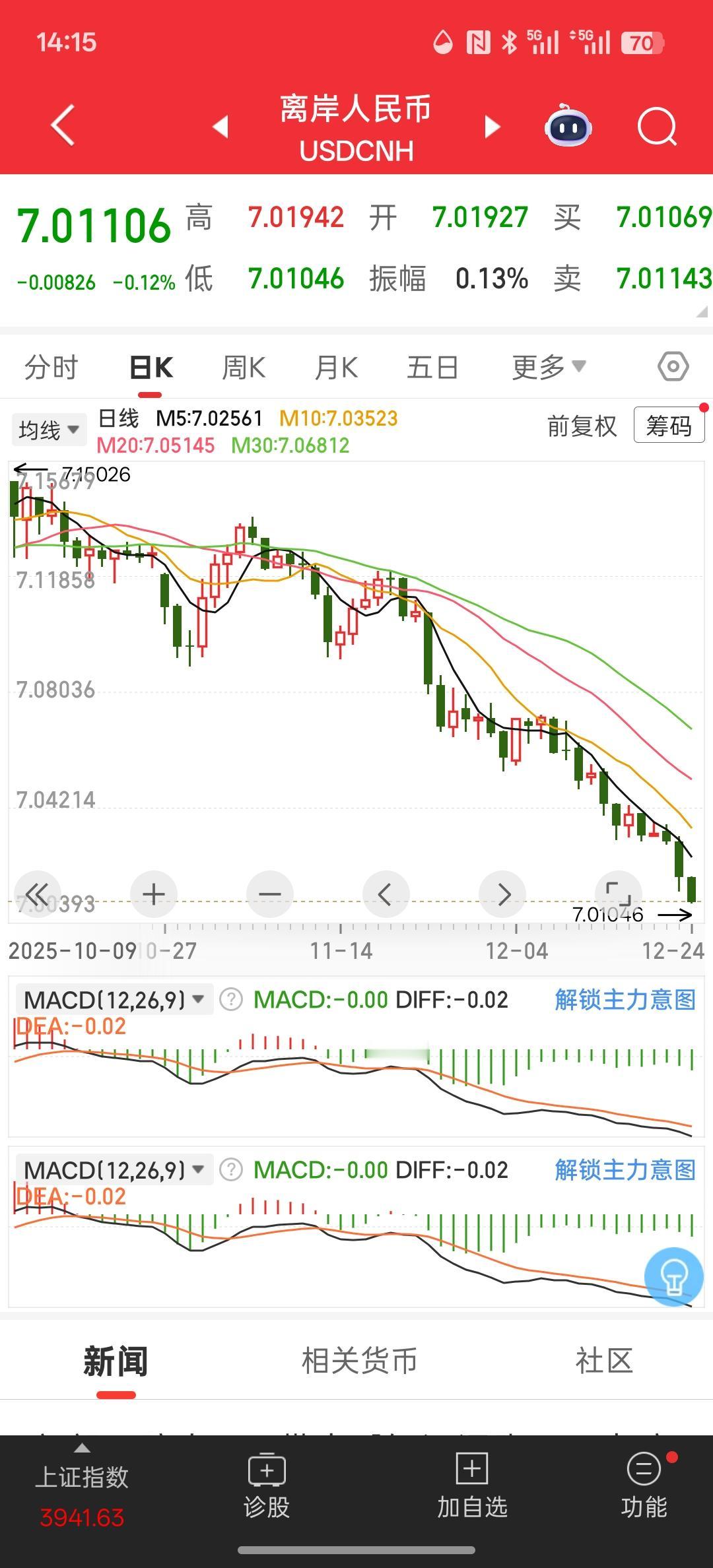 希望人民币持续升值。在元旦节之前能够破除七来到六，人民币的升值也会带动中国股市持