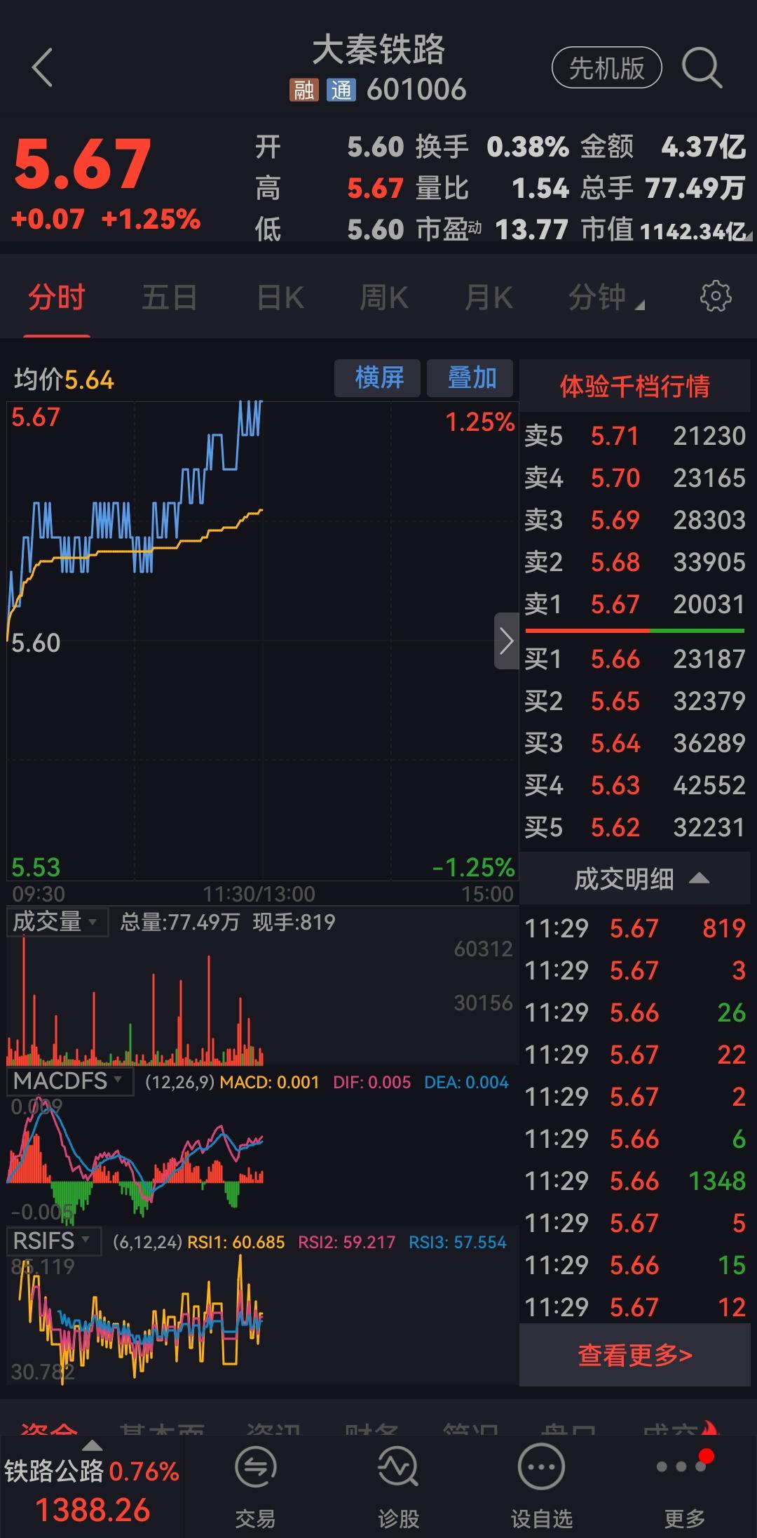 痛心加后悔，昨天把大秦铁路出手了，今天就反弹，为什么？为什么？