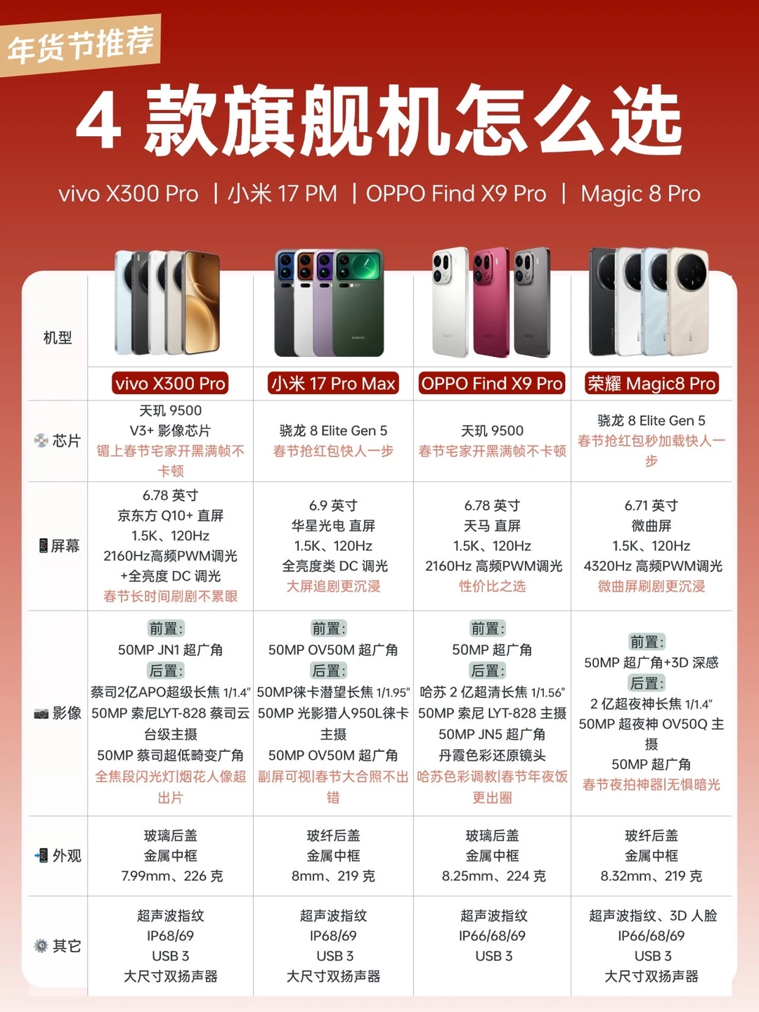 年货节买手机！4款国产旗舰怎么选？
