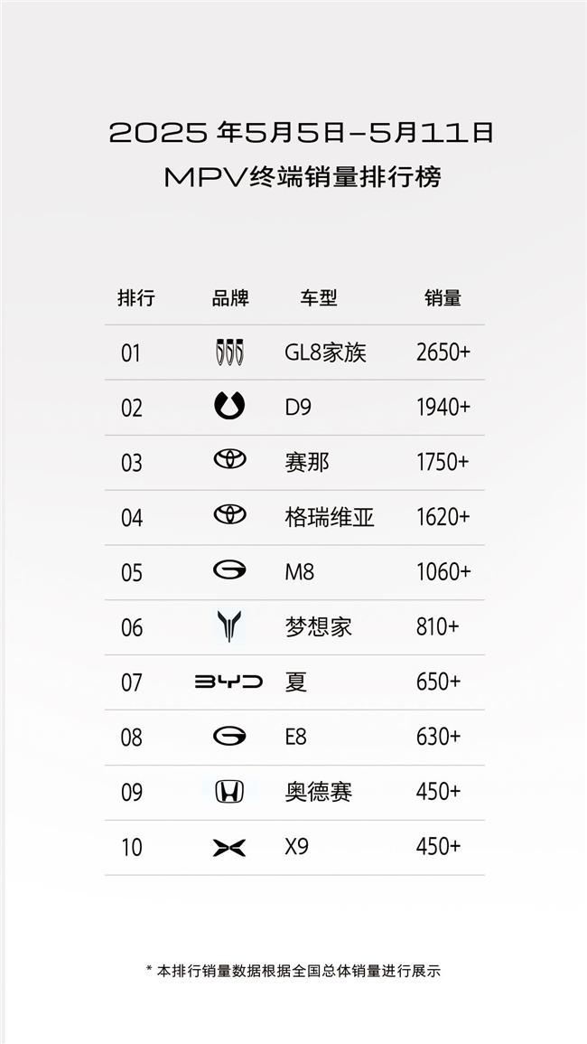 别克GL8陆尚,助力家族再登销冠榜首车市竞争激烈,MPV市场风起云涌,而别克G