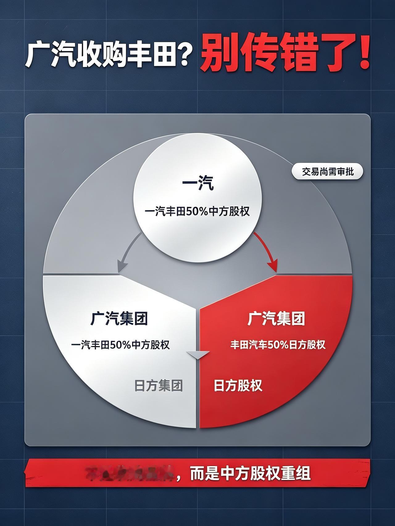 最近全网刷屏“广汽收购丰田”，没想到90%车主、准车主全都理解错了！很多人