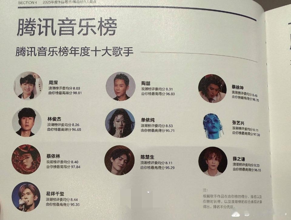 腾讯音乐榜年度十大歌手，周深入围，汪苏泷淘汰。★注：根据歌手作品在由你榜的得分、排名以及在榜时长等，