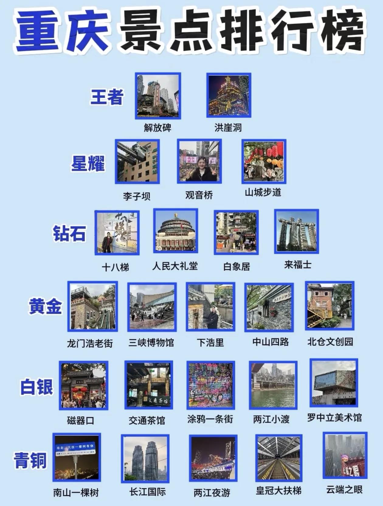 重庆主城区旅游景点～段位排行榜出炉[玫瑰]