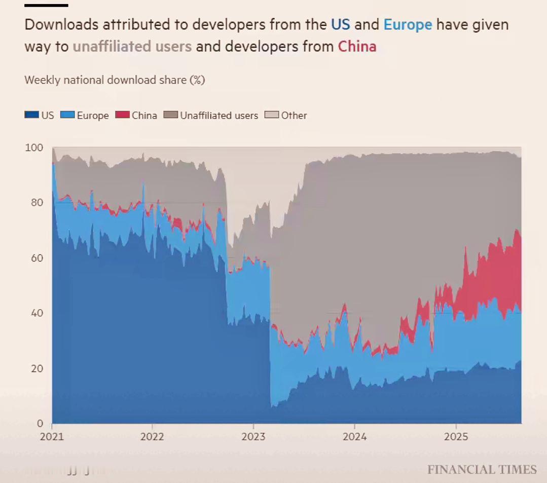 国外媒体报道！又一次实现对大国的超越！据英国《金融时报》报道，东方大国在开源