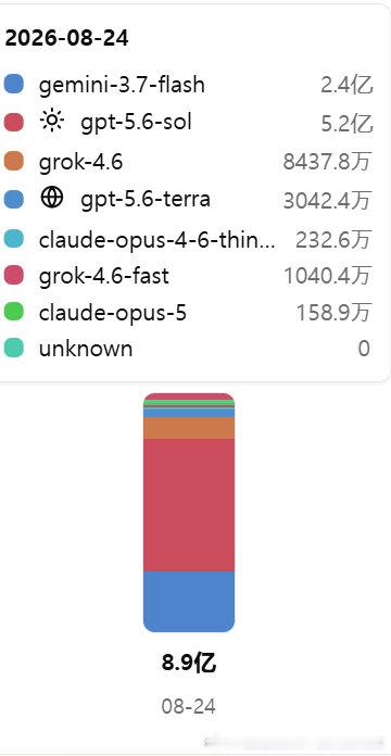 不是这claude跑个数据能跑12个小时啊[无奈摊手]，真的是在认真处理的吗，我觉得让我来三四小时就
