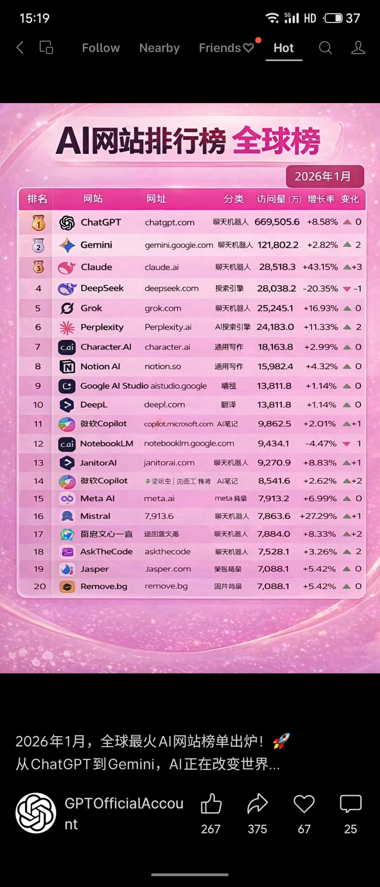 晒图笔记大赛2026年1月全球AI网站排行显示，ChatGPT访问量遥遥领先，G