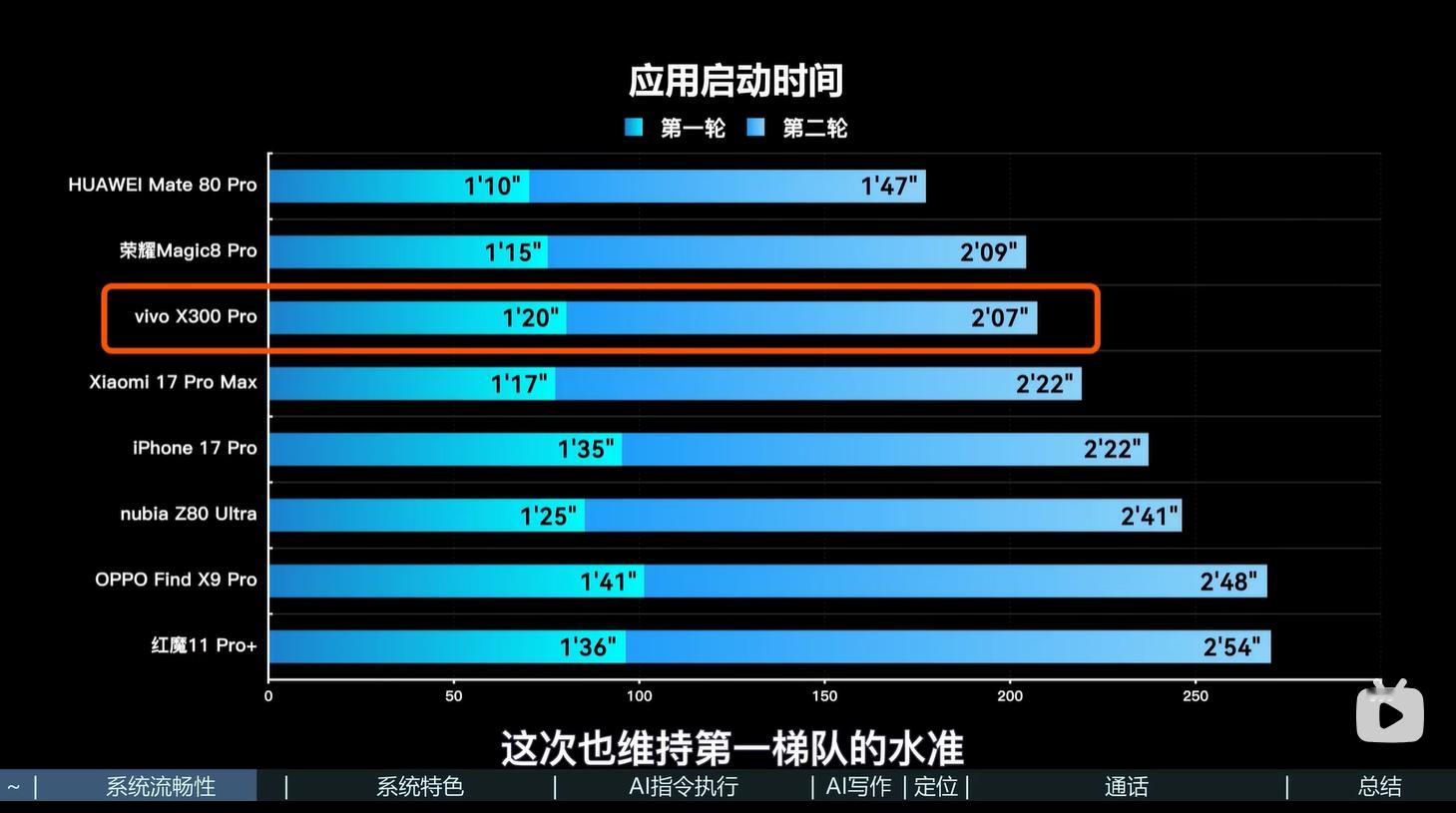 看了科技美学关于各家手机流畅度的测试结果华为荣耀两轮下来都是排名第一vivo发挥