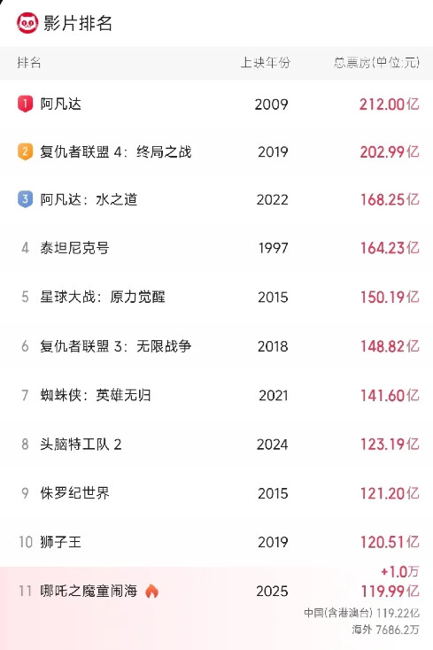 哪吒2能不上200亿，这个人才是关键！现在哪吒2在很多国家上映了，也取得不错