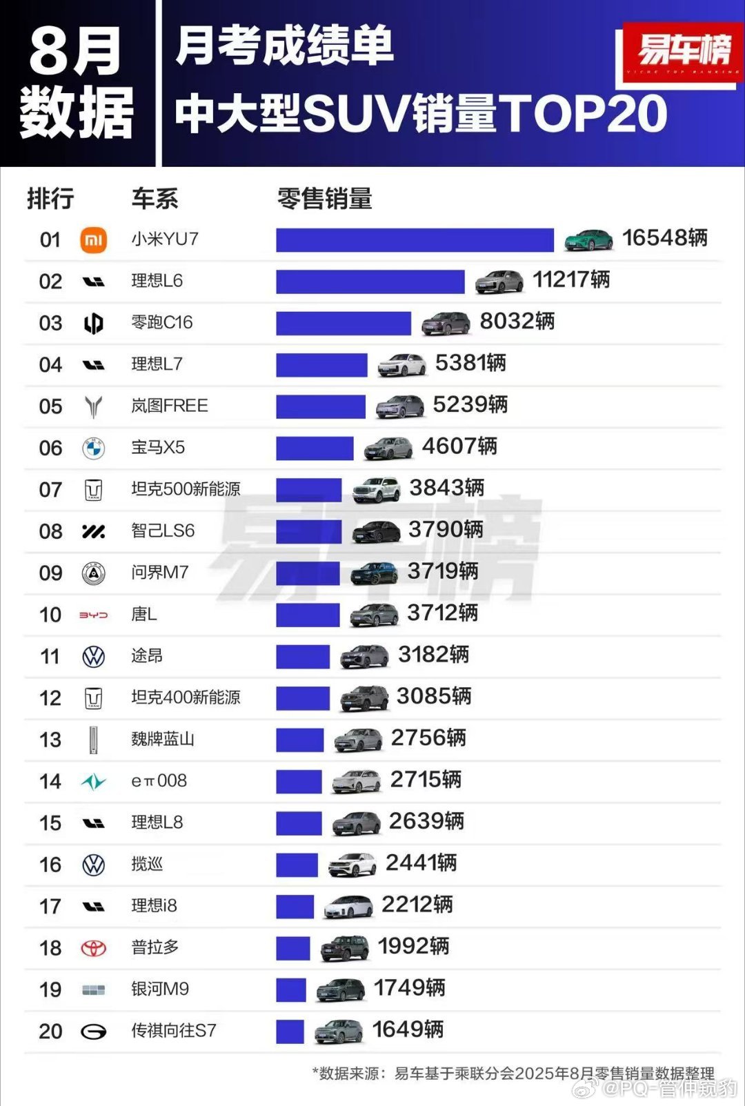 2025年8月SUV销量榜乐道l90和领克900迅速爬到榜首，杀手锏=便宜大
