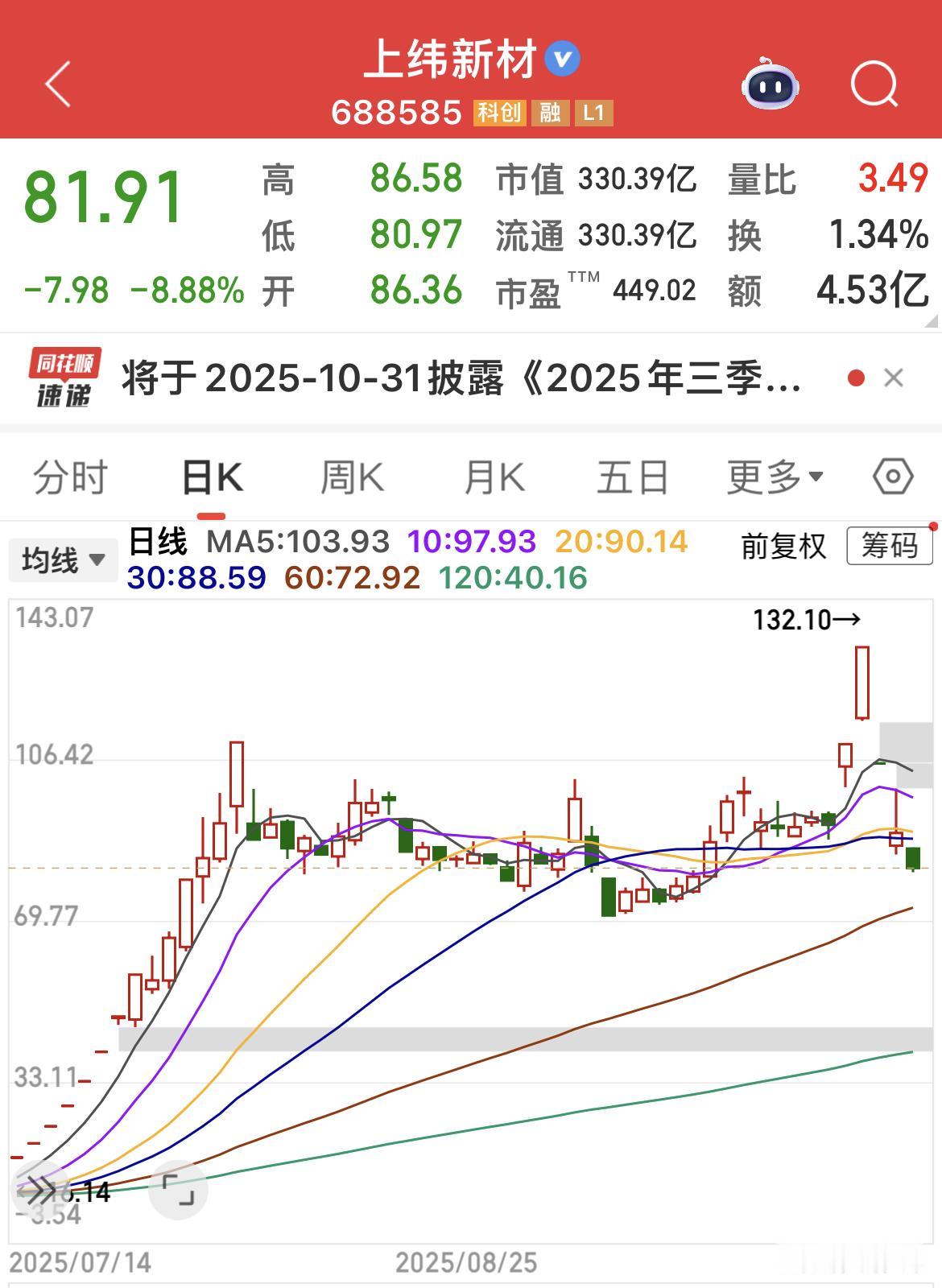 上纬新材，关灯吃面，股价在3个交易日跌掉50元。