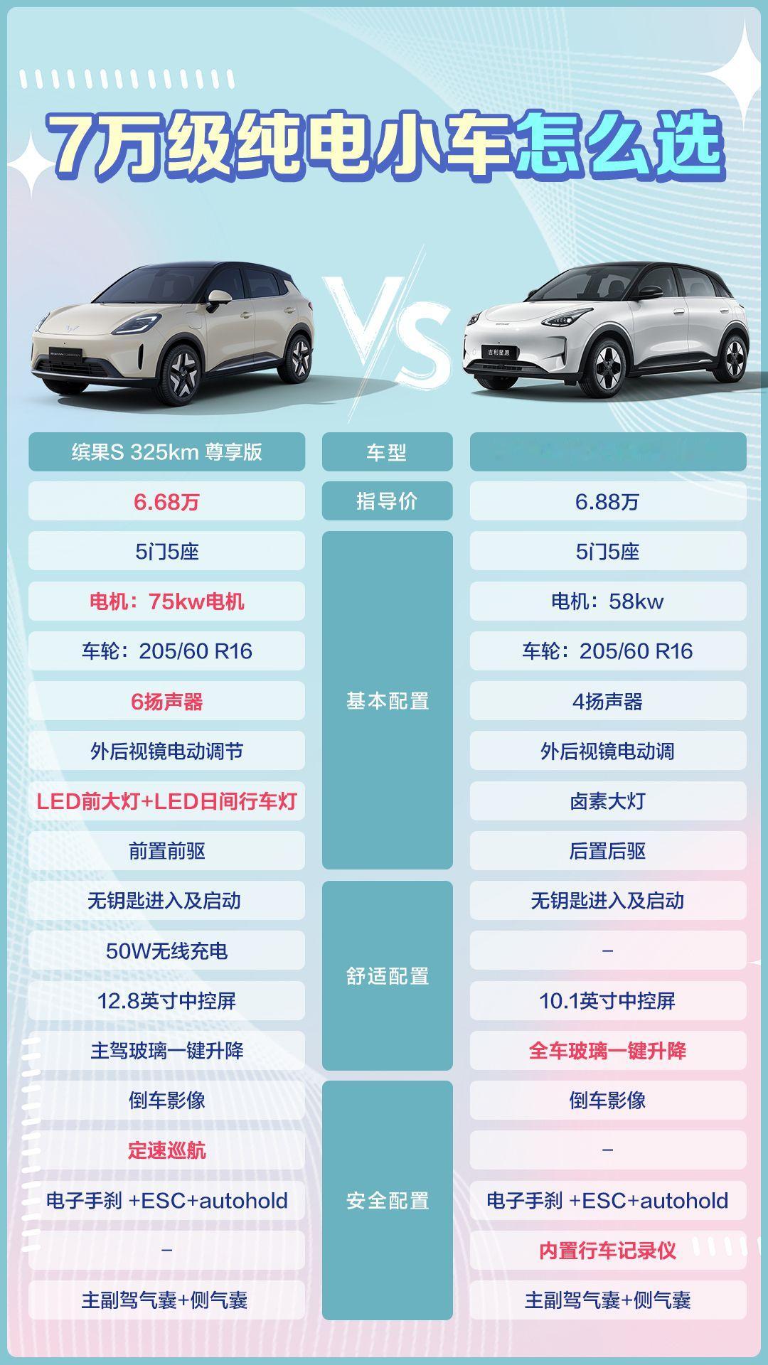 缤果S和星愿，谁才是7万级纯电小车优选？目前手握7万预算，像是缤果S...