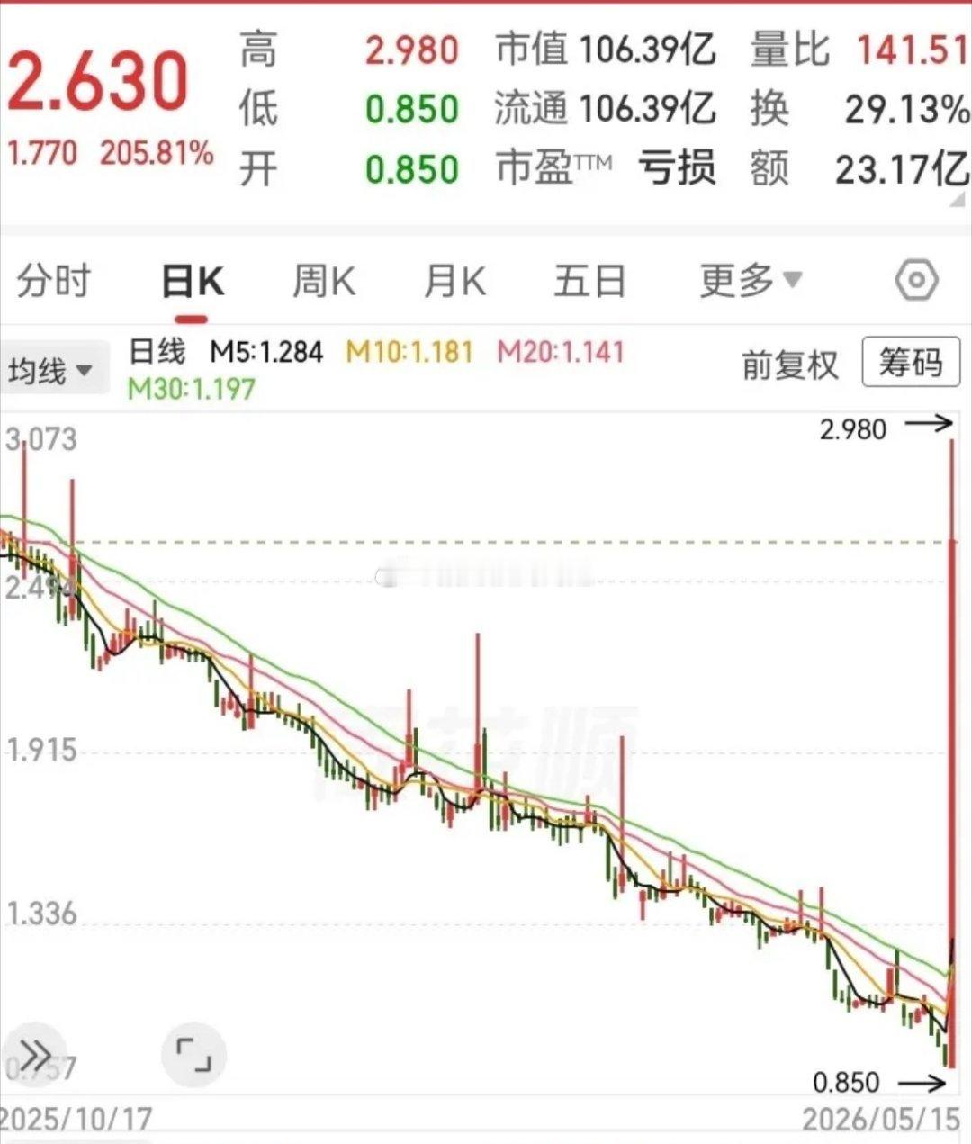 这走势真牛呀，一天翻了2倍高度！过去7个月下跌的深度，1天全部涨回来了。走势从底