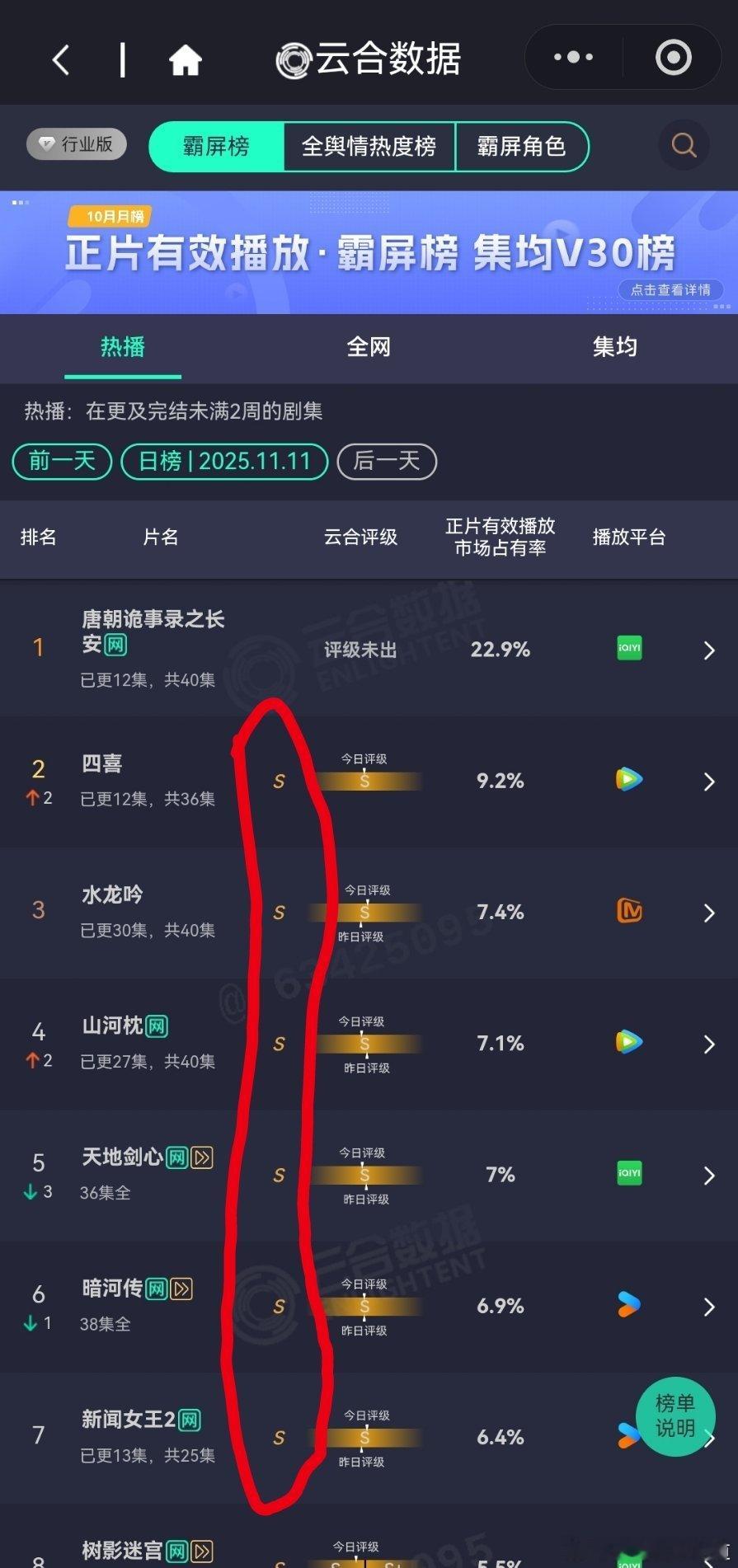 11月11日云合播放占比唐朝诡事录之长安22.9%横盘了，随着下面几部剧的逐渐
