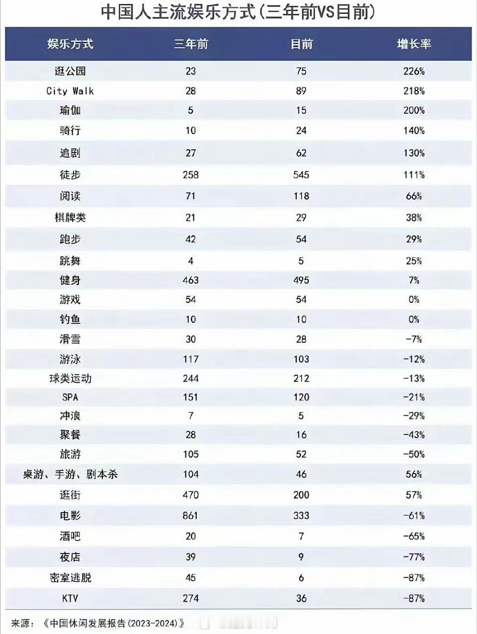大家都不去ktv和spa了上周末才去了，所以很多KTV都关门倒闭了​​​