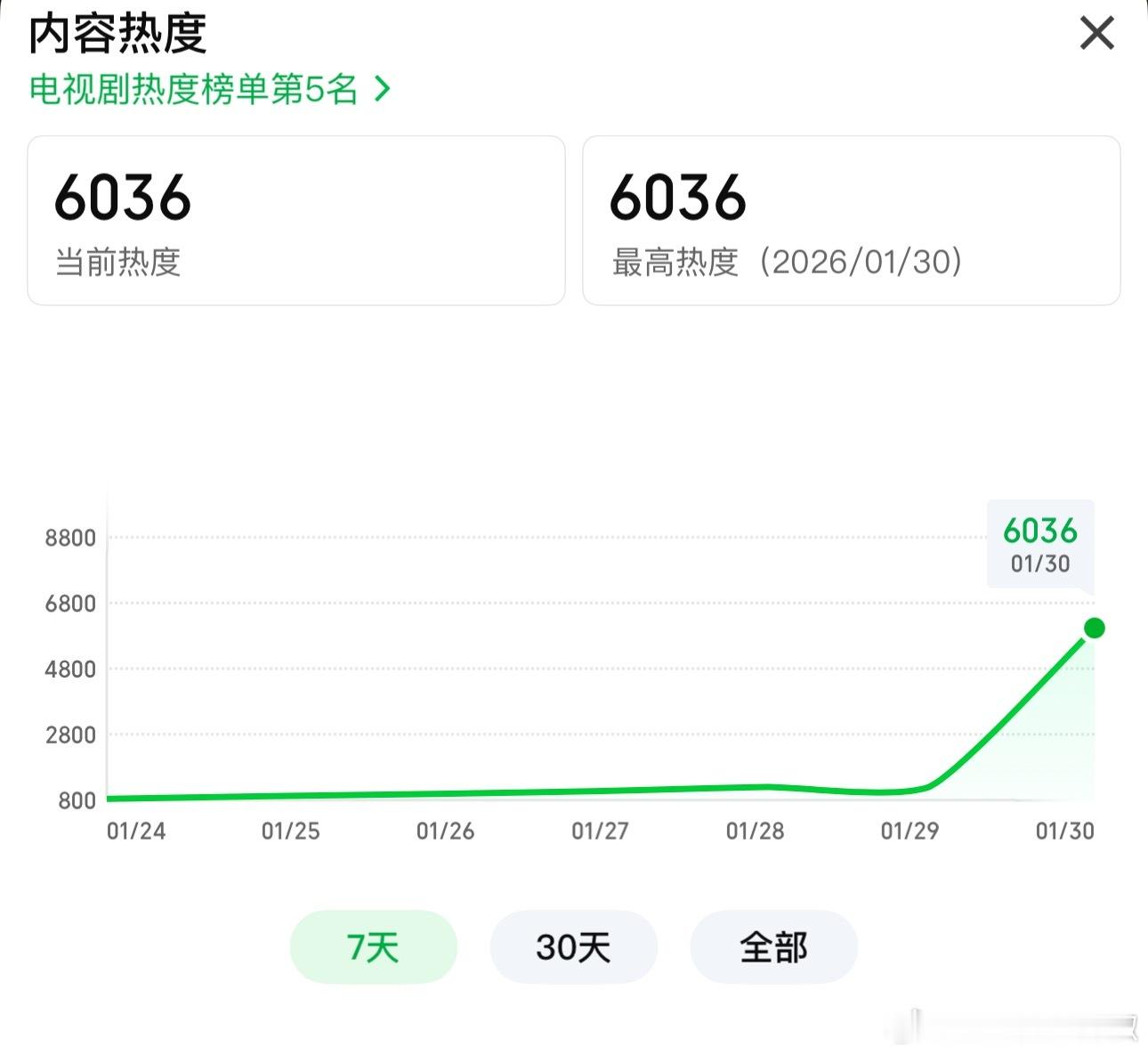 呀呀呀，《生命树》成功破6000大关，首日顺利起航，这题材能有这热度也不易，还不
