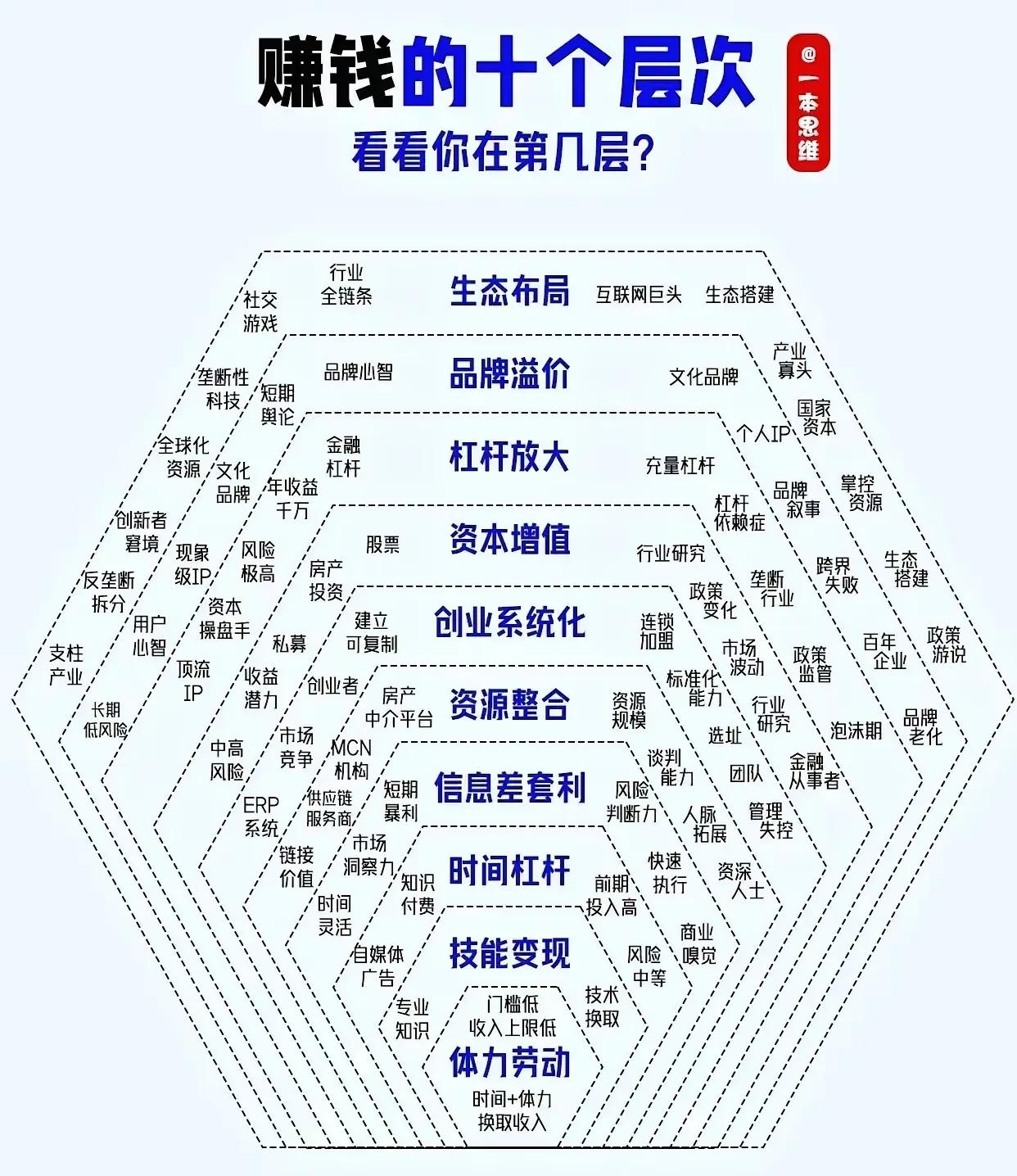 这张图展示了“赚钱的十个层次”，从下到上依次为：1.体力劳动：通过时间和体