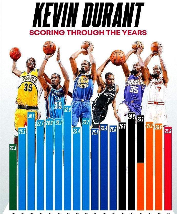 37岁，在火箭拿25.8分，上场时间全联盟第三。就在这个赛季，他的总得分刚