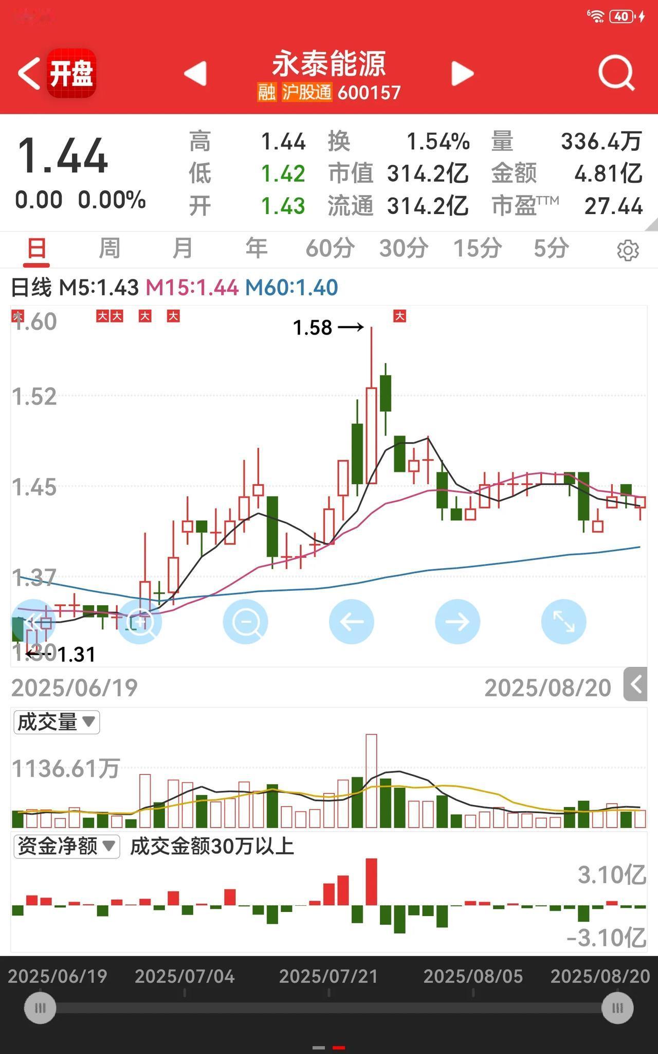 有谁和我一样持有这只股票呀？能陪着它耗到现在，也算是很有耐心的了吧！你要是不涨的