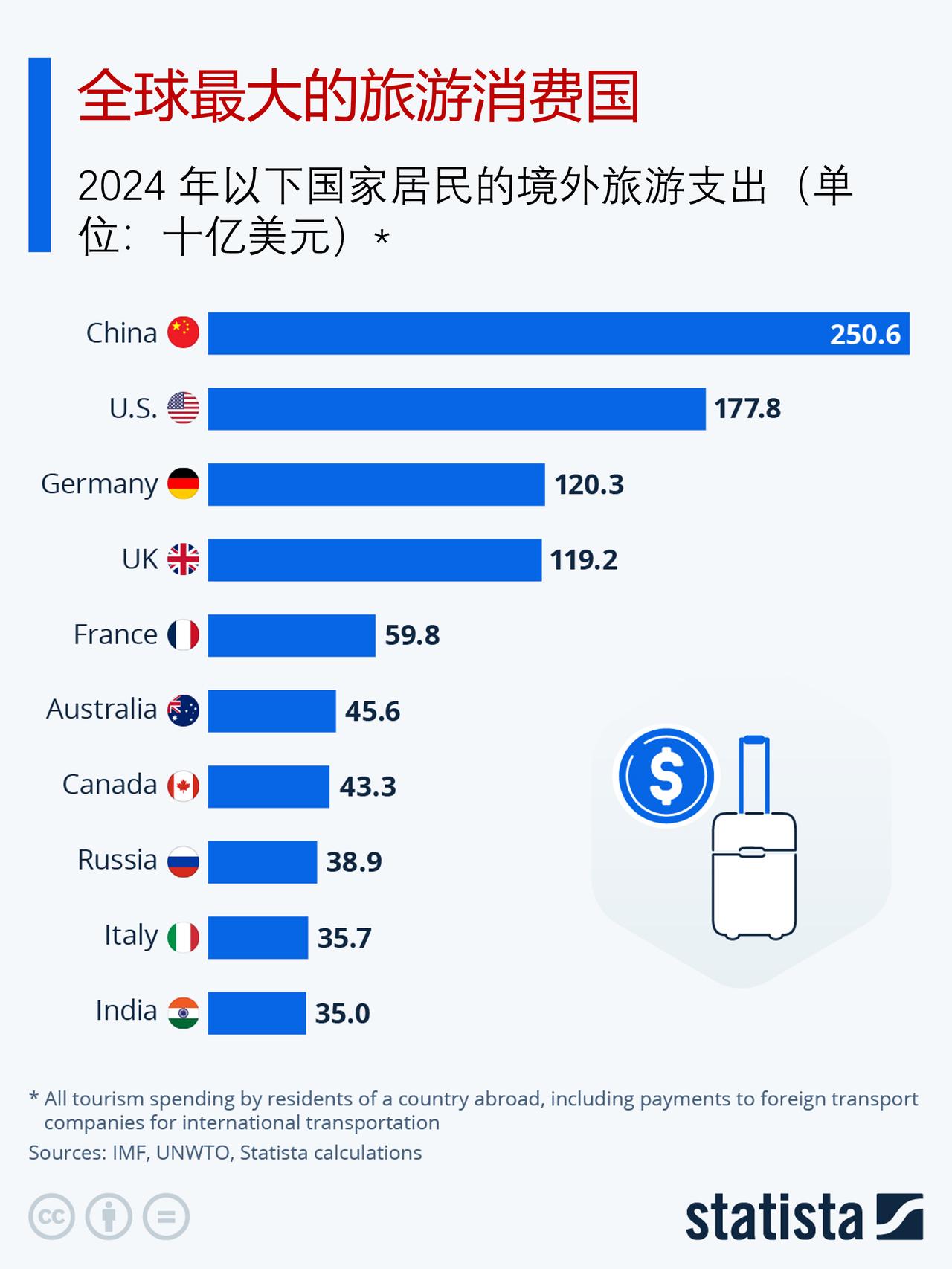 来看看全球最大的旅游消费国，中国游客的海外旅游花费约为2500亿美元，世界第