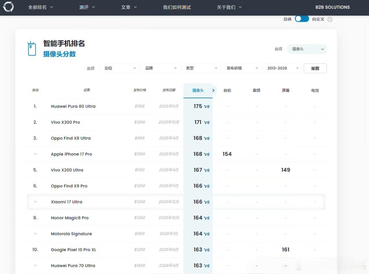 小米17UltraDXO影像成绩出炉！DXOMARK公布了小米17Ultr