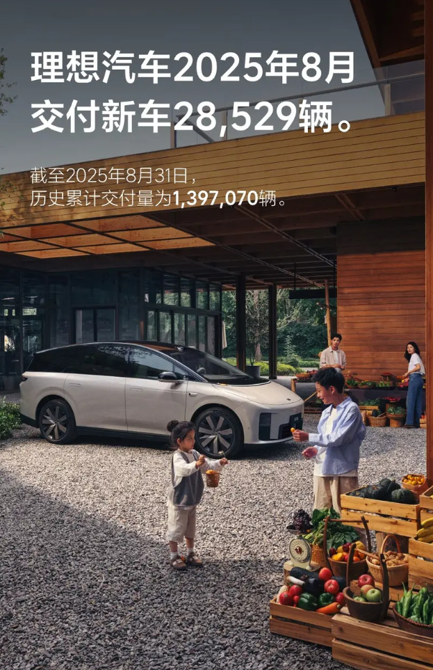 理想汽车8月交付数据来啦！[大笑]2025年8月交付新车28529辆，截至8月