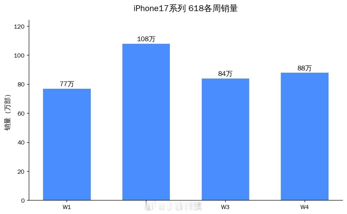 iPhone17系列618大促销期间销量前四周销量已经突破了350万，一个月突破