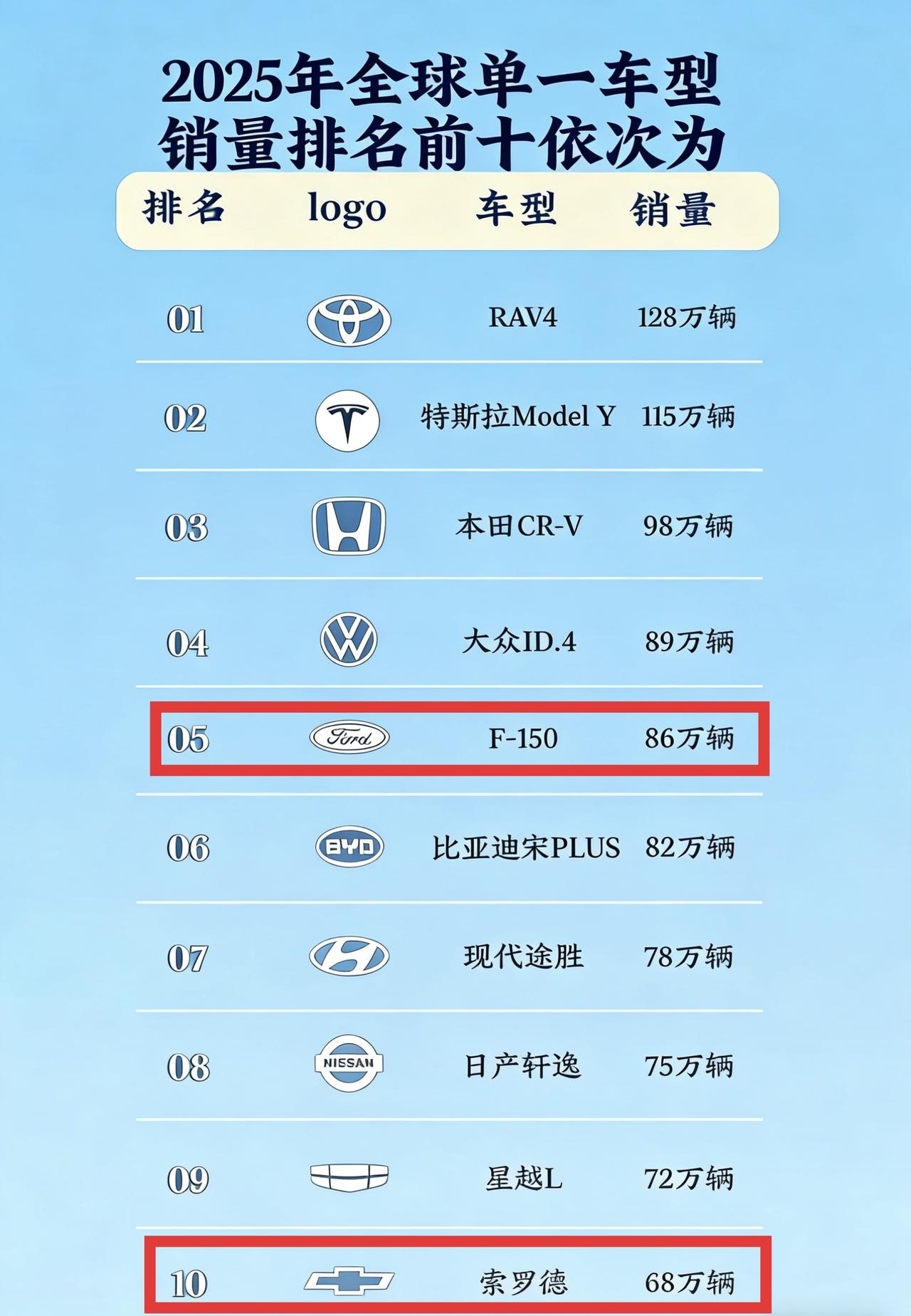 2025年全球销量前十的单一车型，没有丰田卡罗拉这些便宜车型，反而出现了两款高价