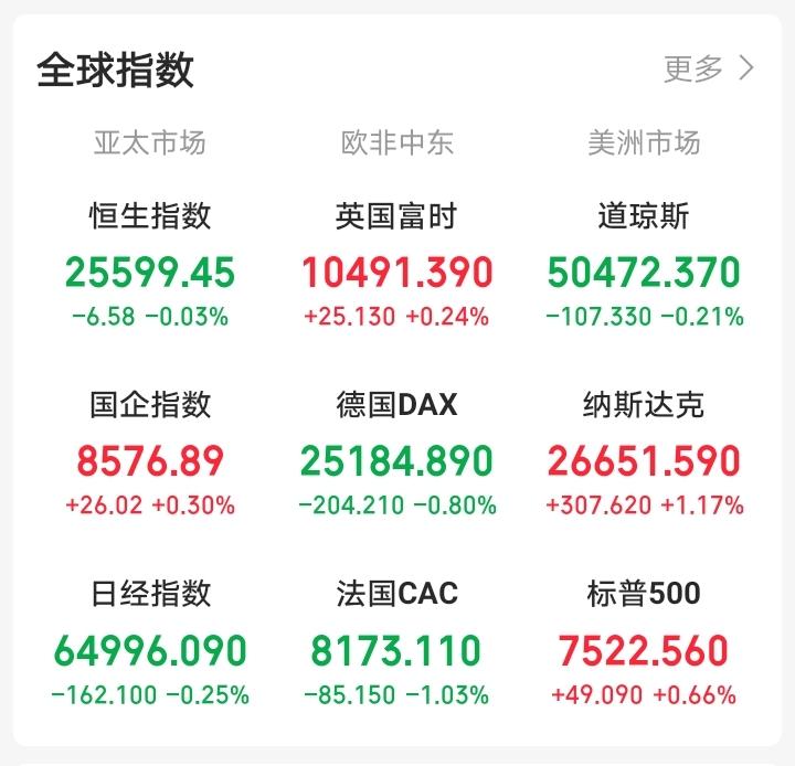一觉醒来，外盘又开始作妖！欧非中东市场普跌，老美三大指数涨跌不一，夜牛富时A50