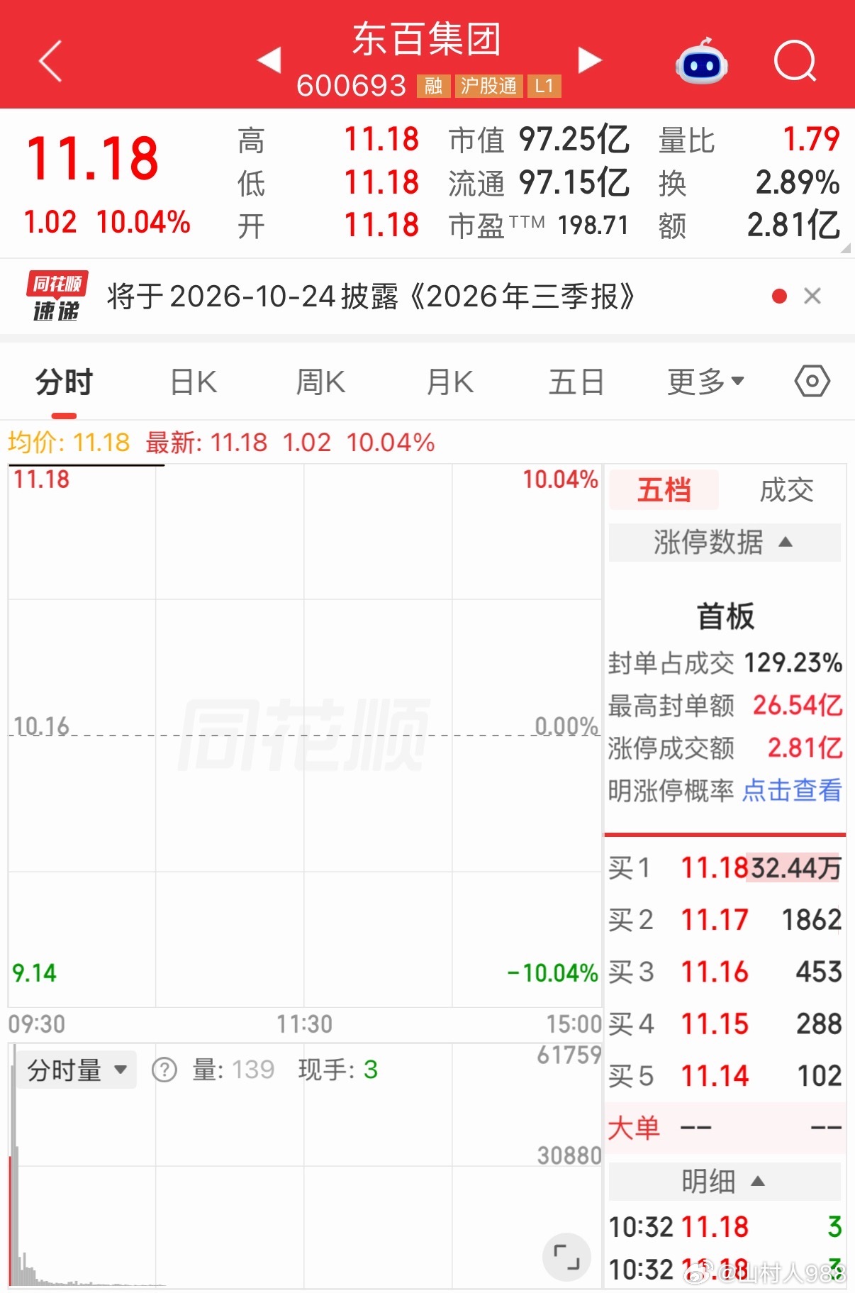 东百集团昨天消息出来后，交易所马上就重组相关事项下发问询函。​​不少人认为溢价7