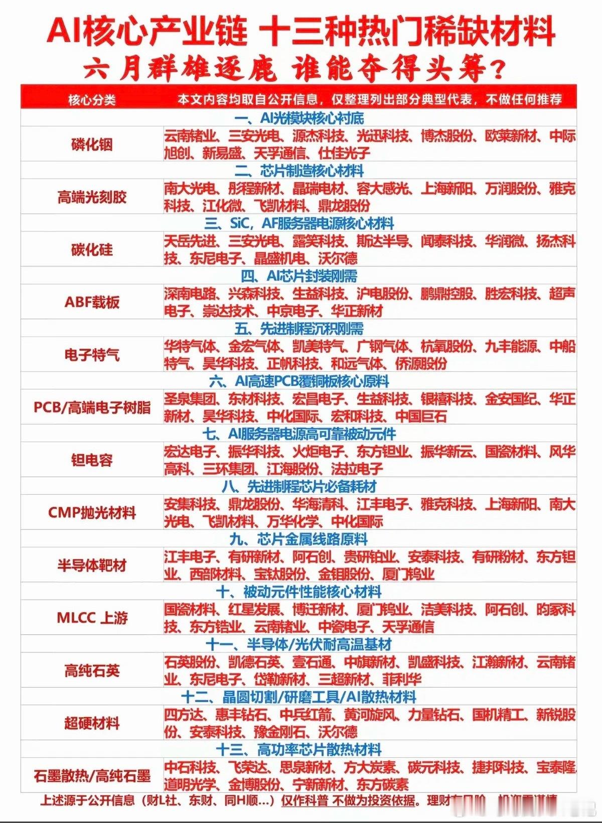 AI核心产业链：13种热门稀缺材料！六月群雄逐鹿，谁能拔得头筹？！1.磷化铟、C