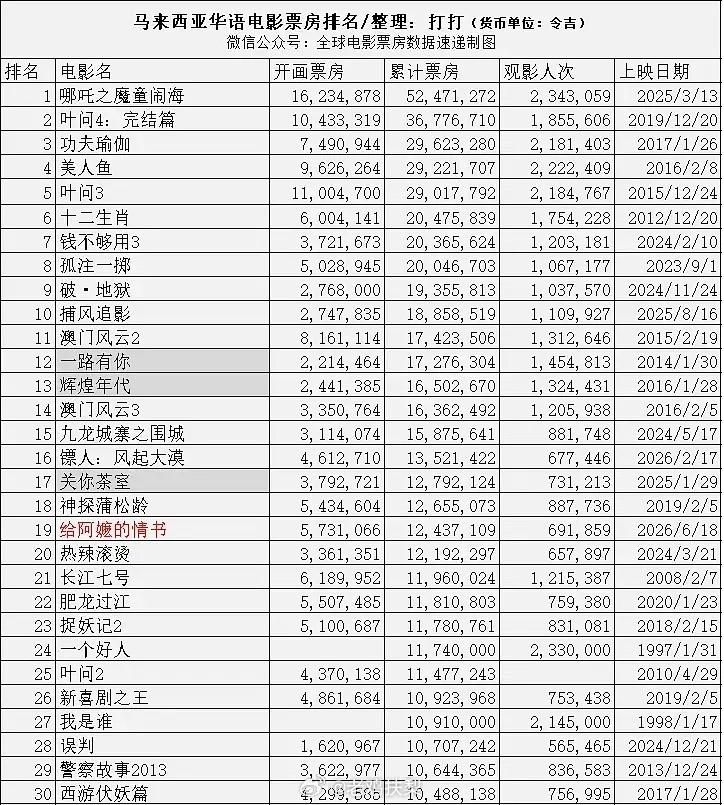 恭喜这个《给阿嬷的情书》，闯进马来西亚华语票房前20了，接下来还有可能杀进前十榜