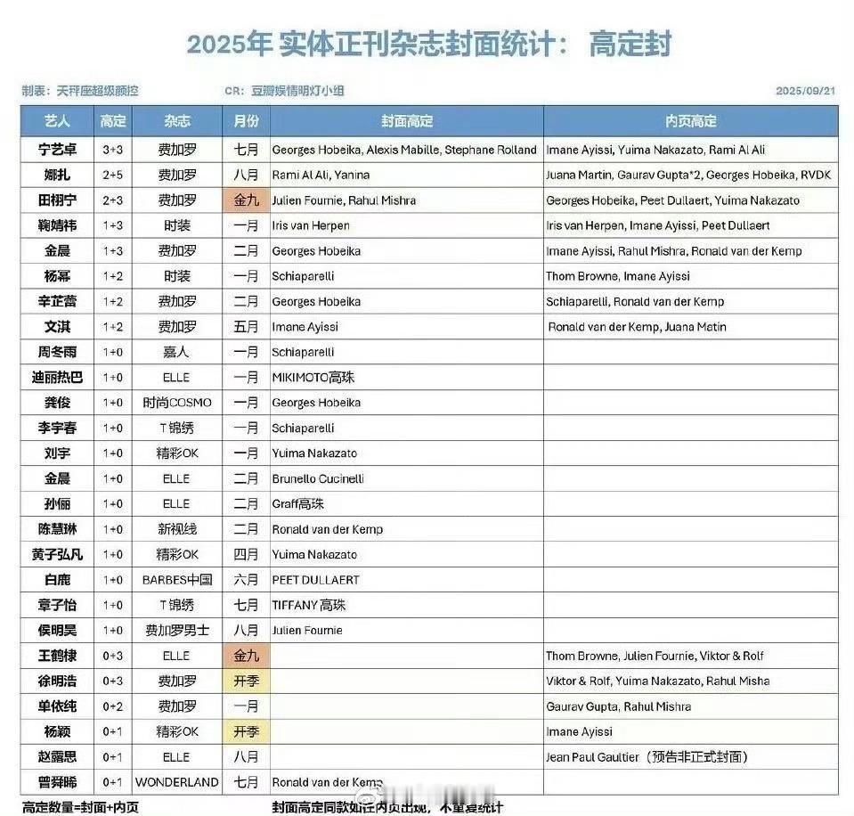 2025实体正刊杂志高定封📊🈶🎉田栩宁费加罗金九成绩很耀眼[666][6
