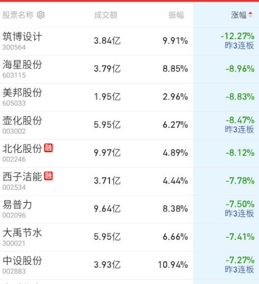 目前来看，情绪都还可以，跌幅榜基本是暂时还没人捞的。​​​