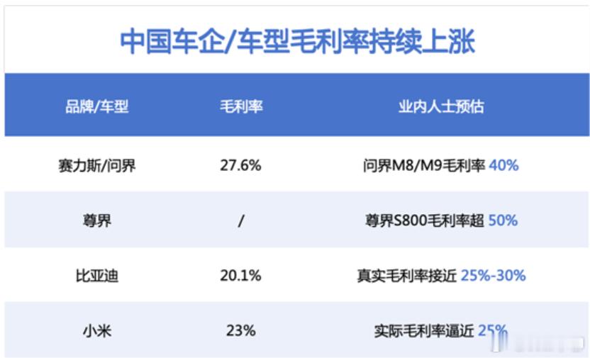 对比下国外车企的毛利率（图2），国内能盈利的新能源是吃的真好。丰田最近的毛利率是