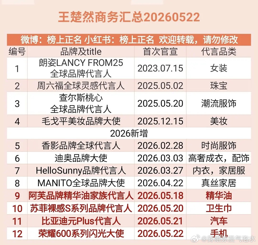 王楚然怎么商务这么好，太夸张了一天一个