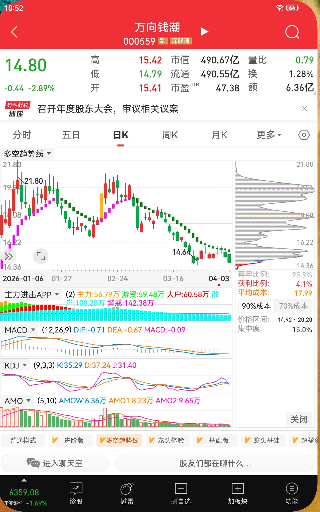 【深度复盘】万向钱潮（000559）99.9%套牢盘，本文细说该股的低点、拐点