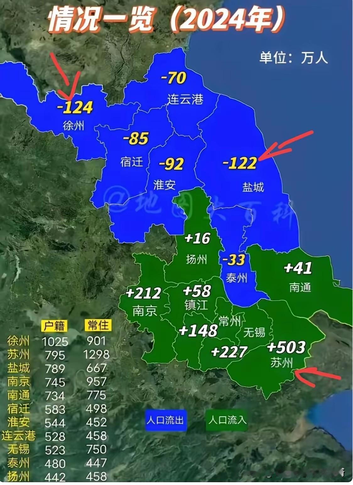二十年后江苏北部地区还能有多少人？过去的二十多年，苏北各城市人口都在都在流