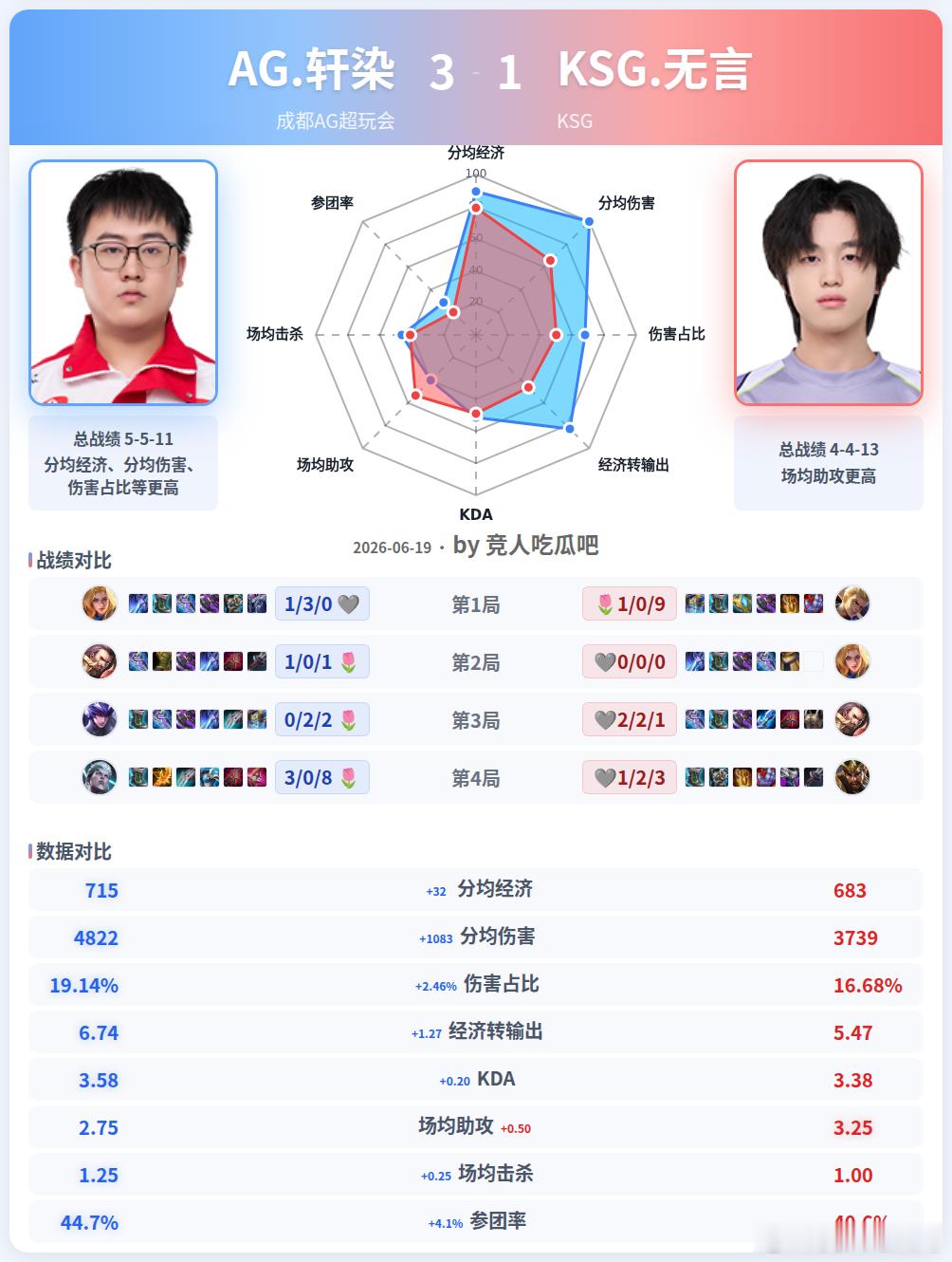 🔴成都AG超玩会3-1KSG🎯雷达图🎯轩染：总战绩5-5-11，分