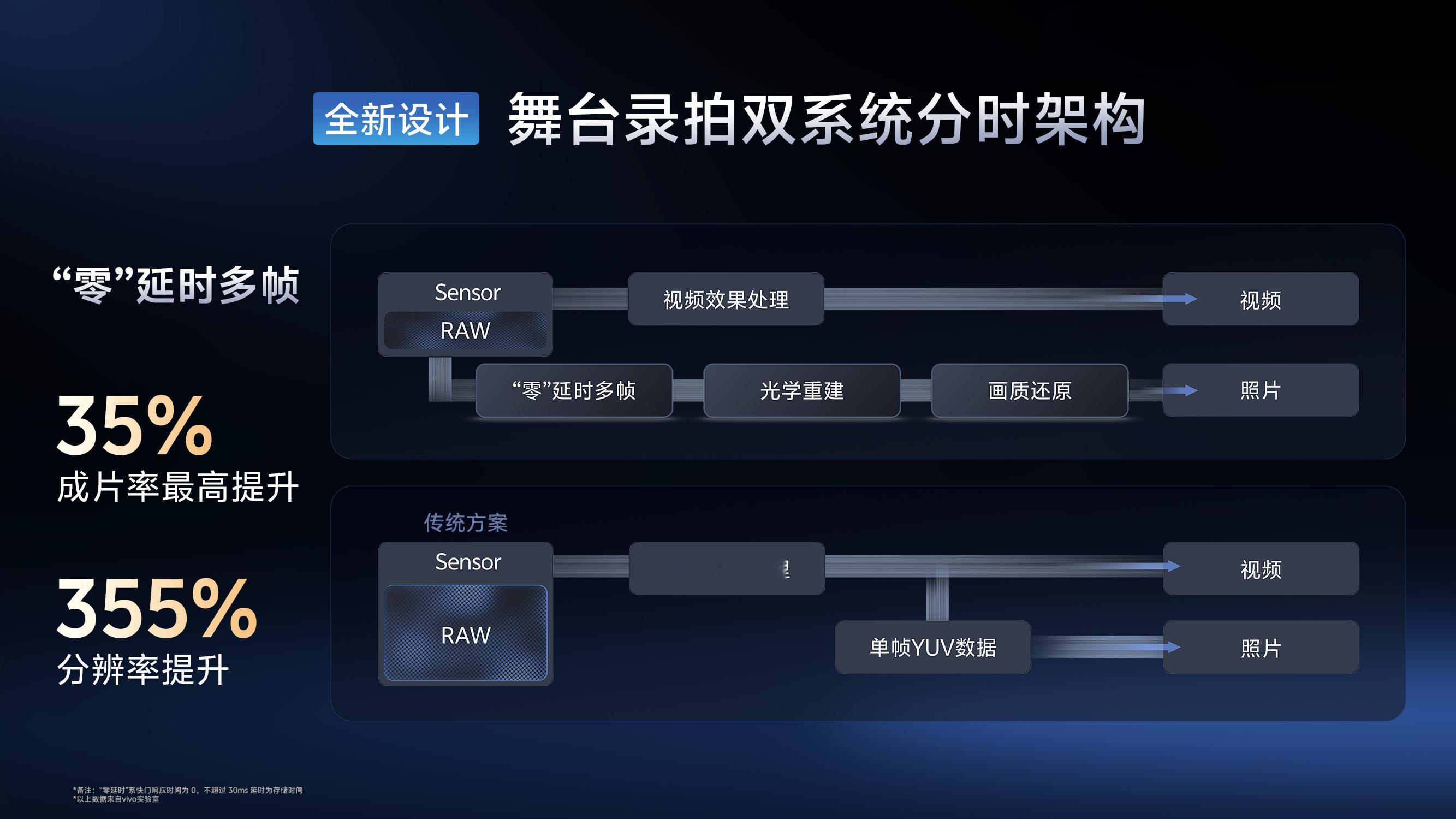 vivoX300系列全新升级舞台灵动人像算法，结合双曝技术，能在舞台场景下