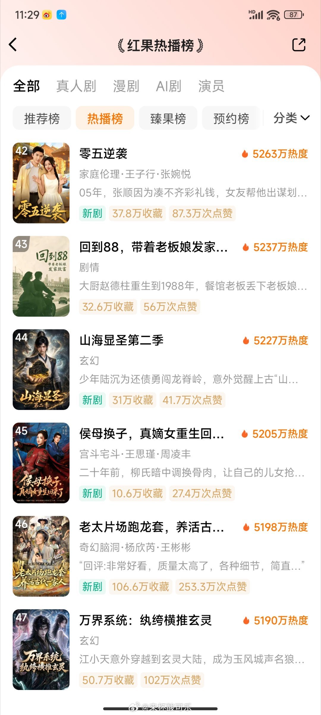7.2红果热播榜热播榜一点不热，《团宠》登顶，《商总》，《肆零肆》锁住前五，《大