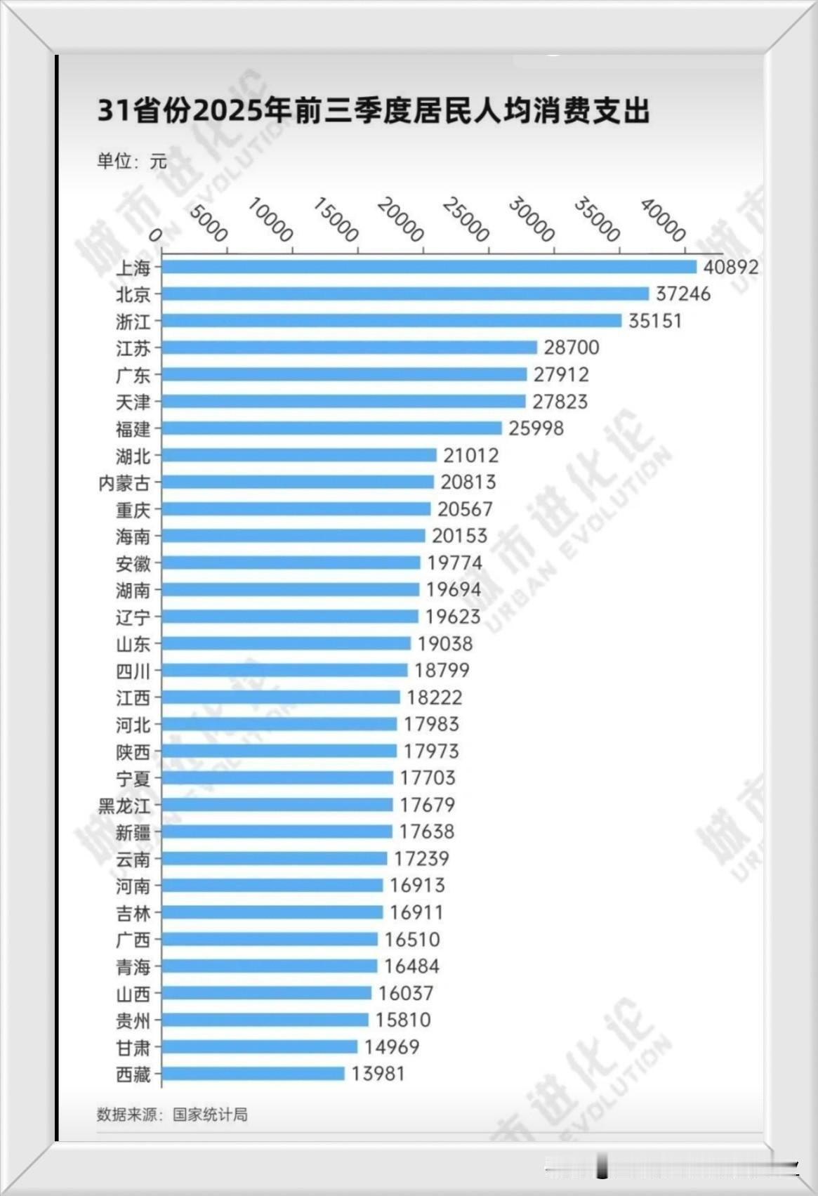 论消费能力，还是上海北京和浙江人强大！前三个季度人均消费达到3.5万元以上，也就
