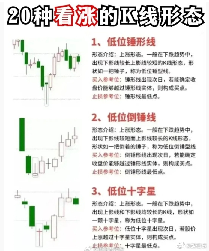 看涨k线形态1、低位锤形线2、低位倒锤线3、低位十字星4、看涨捉