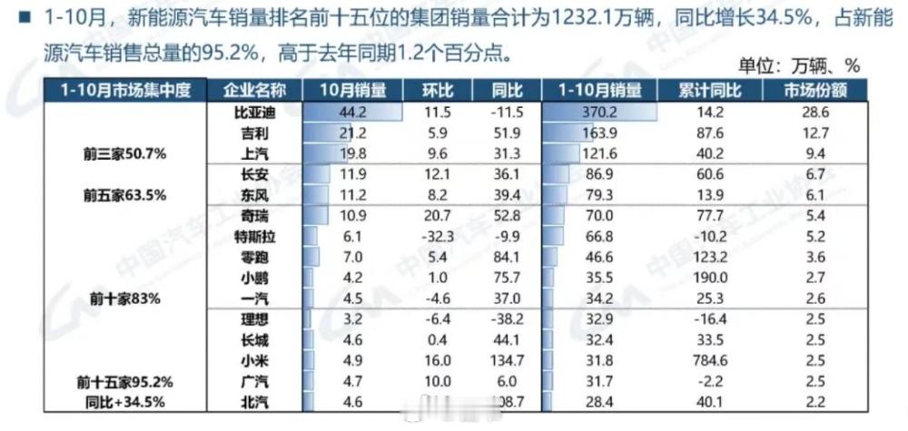 前三的比亚迪、吉利、上汽，市场份额占据50.7%。位列第四到十位的是长安、东风、