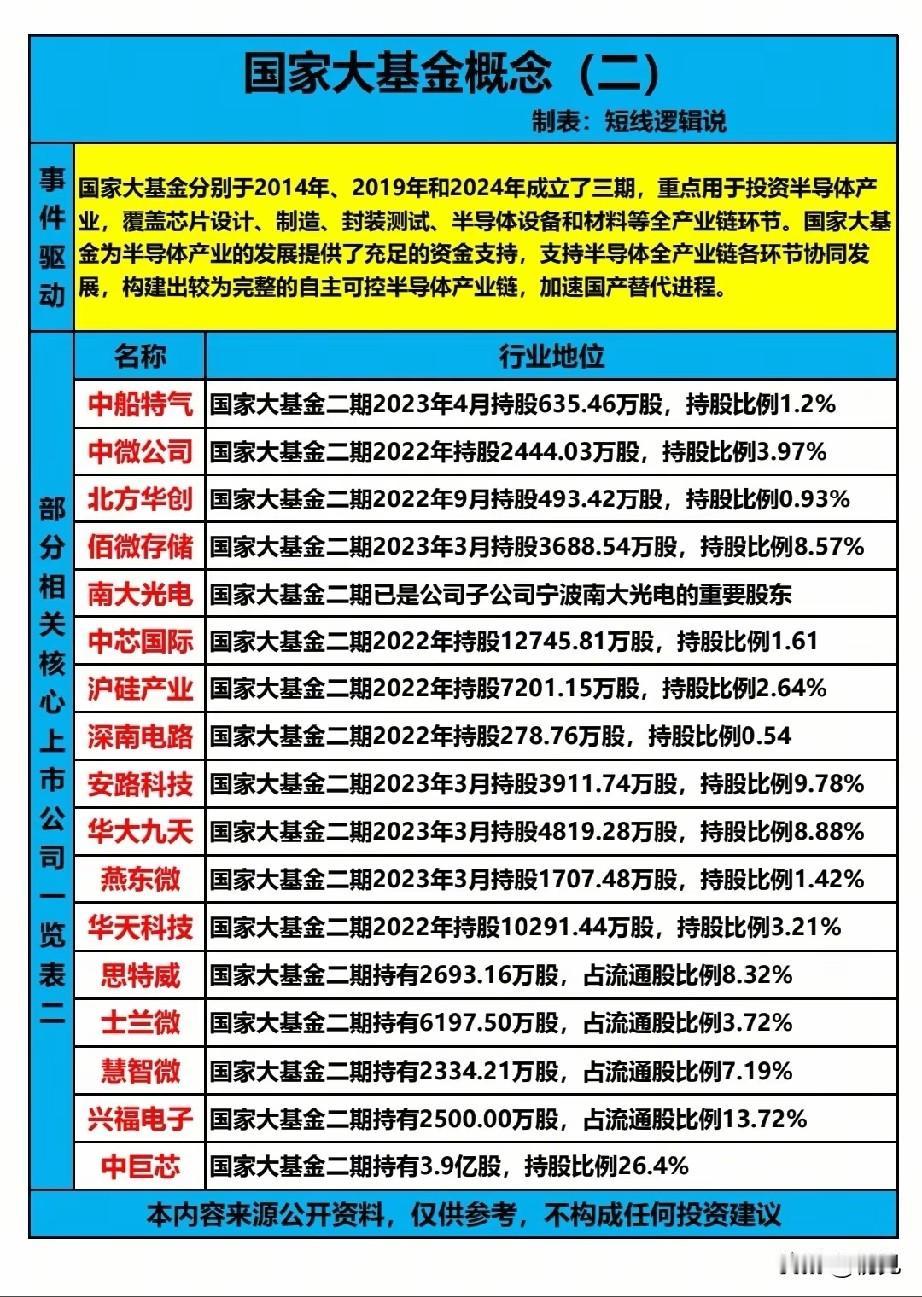 国家大基金重仓半导体全解析（上）：21只国产替代核心龙头梳理！国家大基金是