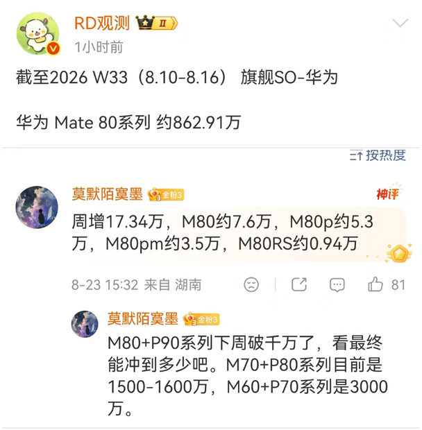 华为Mate80系列销量达862万，即将突破900万