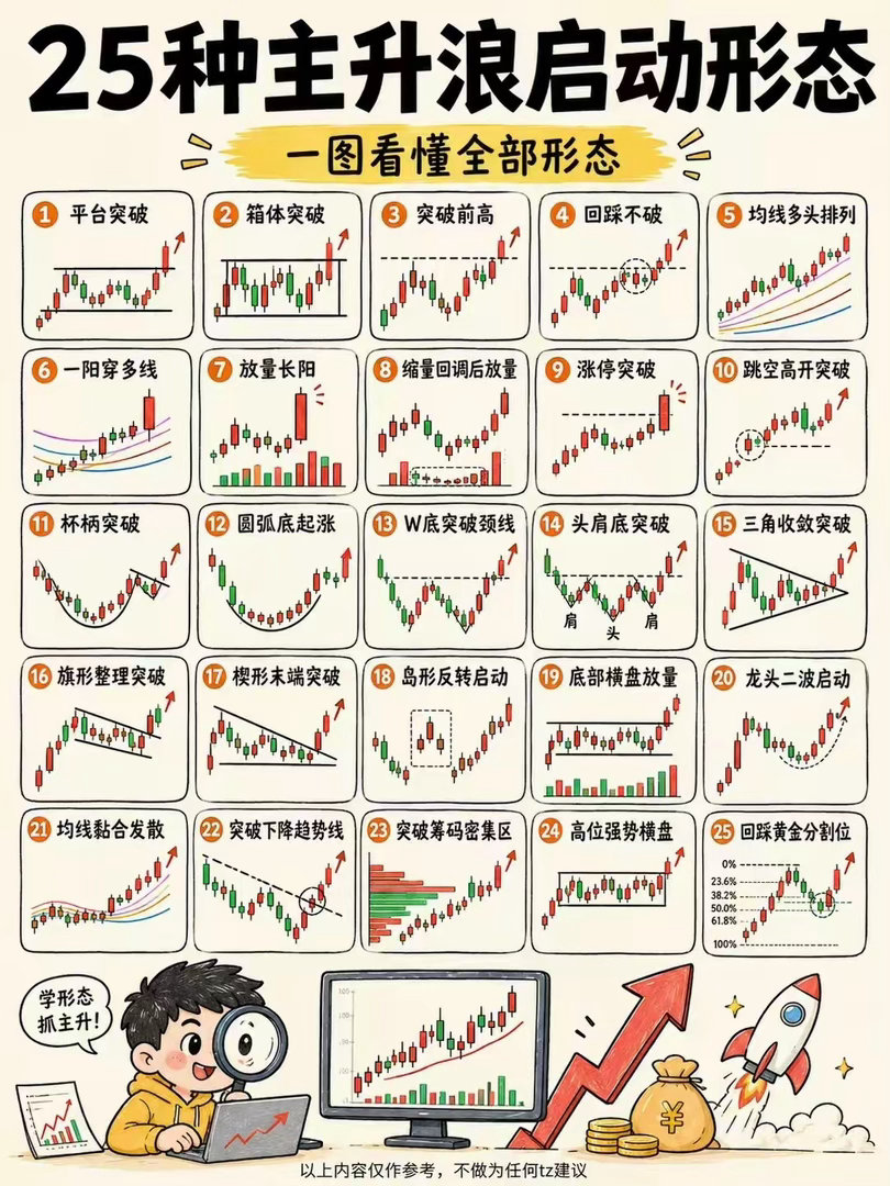 25种主升浪形态
