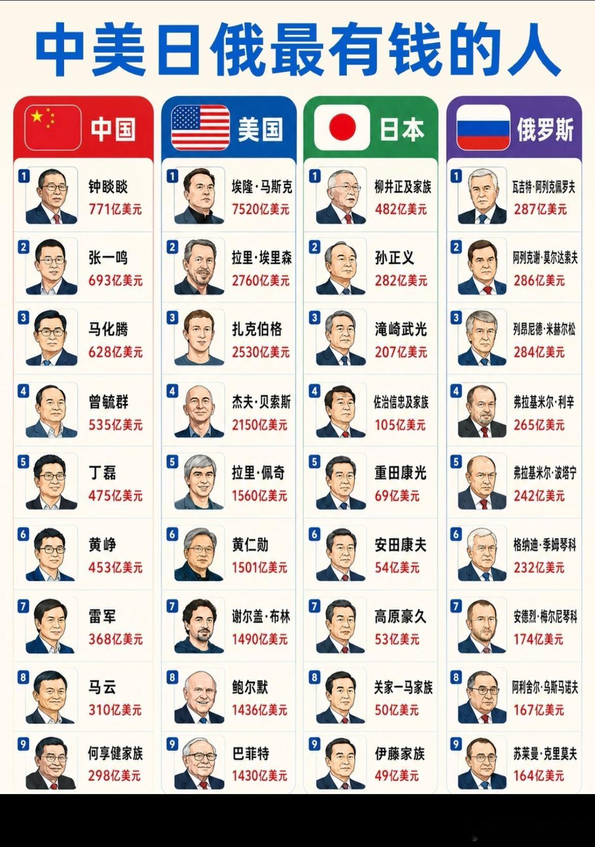 中美日俄最有钱的人