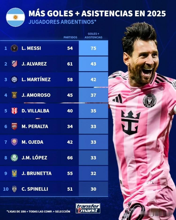 阿根廷足球后继无人，梅西依然是2025年参与进球最多的阿根廷球员!近日，《德