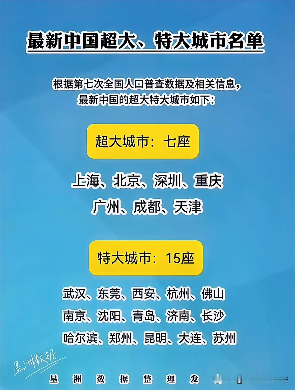 最新版中国超大，特大城市名单！看看有你所在的城市吗？西安上榜了，厉害！[赞]